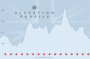 Kings + Queens Run Elevation Profile