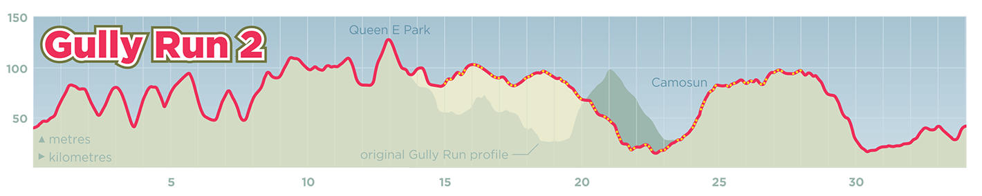 Gully Run 2 route profile